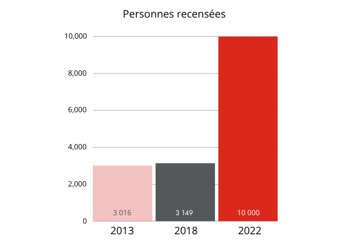 2013, 3 016 personnes recensées, 2018, 3 149 personnes recensées et 2022, 10 000 personnes recensées.