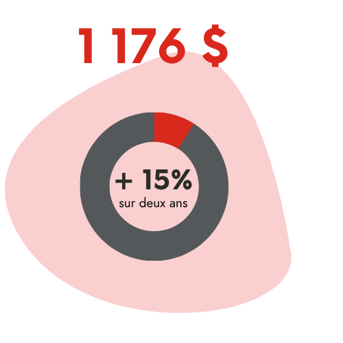 1176 $ + 15 % sur deux ans